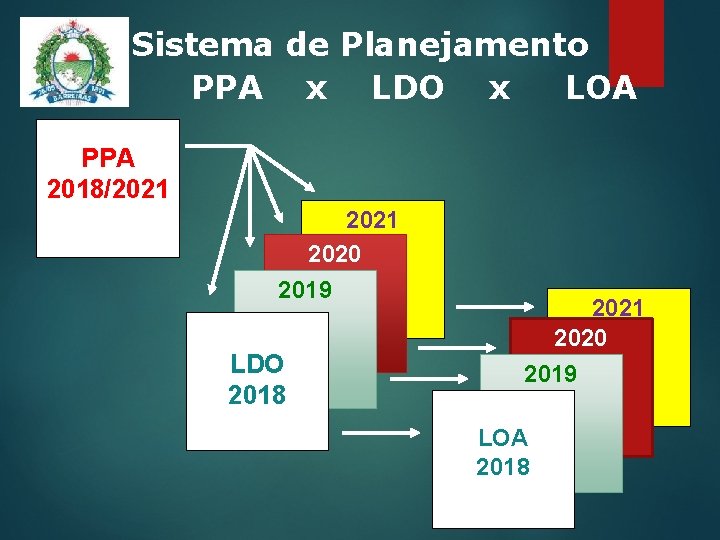 Sistema de Planejamento PPA x LDO x LOA PPA 2018/2021 2020 2019 LDO 2018
