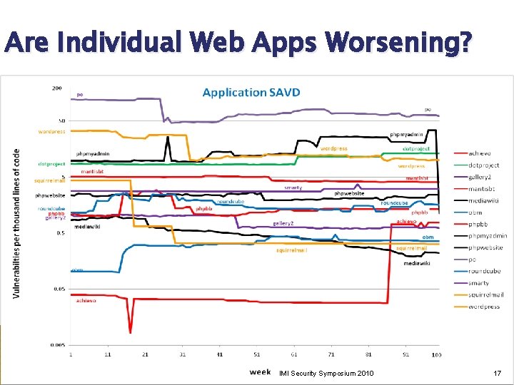 Are Individual Web Apps Worsening? IMI Security Symposium 2010 17 Are Individual Web Apps Worsening? IMI Security Symposium 2010 17