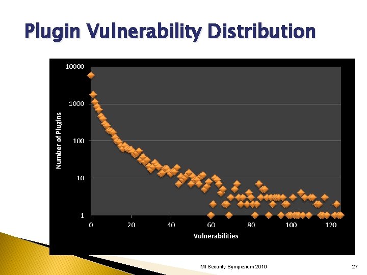 Plugin Vulnerability Distribution IMI Security Symposium 2010 27 Plugin Vulnerability Distribution IMI Security Symposium 2010 27