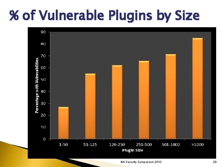 % of Vulnerable Plugins by Size IMI Security Symposium 2010 28 % of Vulnerable Plugins by Size IMI Security Symposium 2010 28