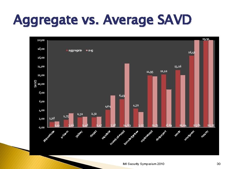 Aggregate vs. Average SAVD 19, 91 20, 00 18, 00 aggregate avg 16, 42 Aggregate vs. Average SAVD 19, 91 20, 00 18, 00 aggregate avg 16, 42