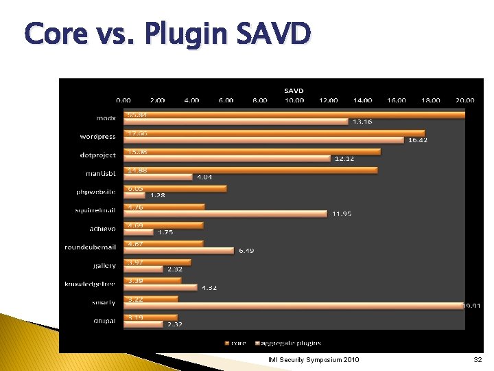 Core vs. Plugin SAVD IMI Security Symposium 2010 32 Core vs. Plugin SAVD IMI Security Symposium 2010 32