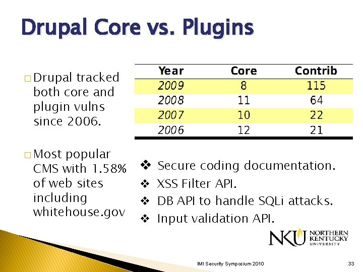 Drupal Core vs. Plugins � Drupal tracked both core and plugin vulns since 2006. Drupal Core vs. Plugins � Drupal tracked both core and plugin vulns since 2006.