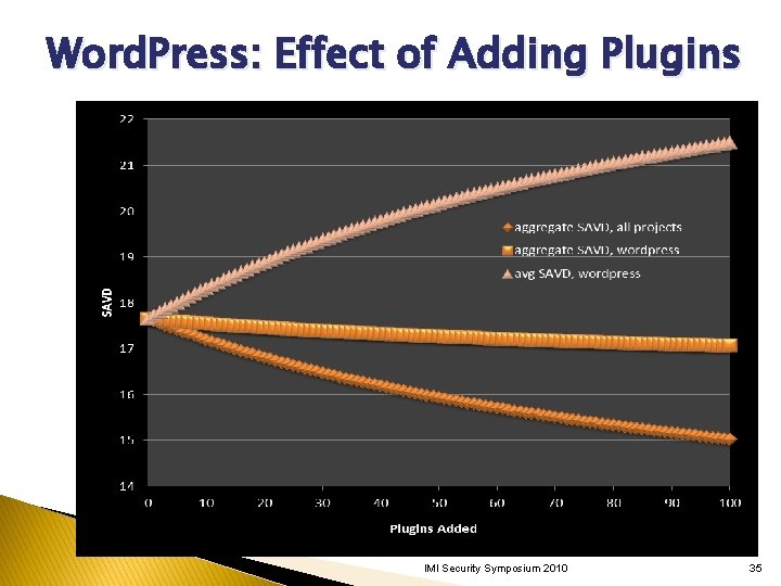 Word. Press: Effect of Adding Plugins IMI Security Symposium 2010 35 Word. Press: Effect of Adding Plugins IMI Security Symposium 2010 35