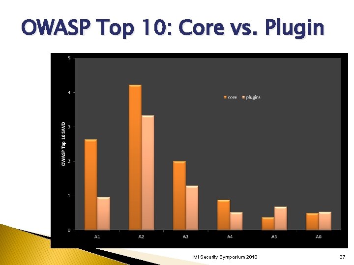 OWASP Top 10: Core vs. Plugin IMI Security Symposium 2010 37 OWASP Top 10: Core vs. Plugin IMI Security Symposium 2010 37