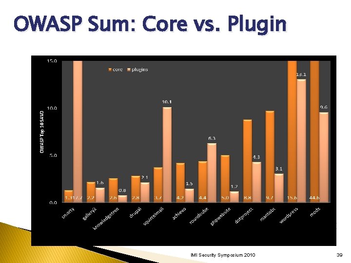 OWASP Sum: Core vs. Plugin IMI Security Symposium 2010 39 OWASP Sum: Core vs. Plugin IMI Security Symposium 2010 39