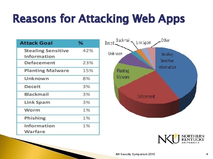 Reasons for Attacking Web Apps IMI Security Symposium 2010 4 Reasons for Attacking Web Apps IMI Security Symposium 2010 4