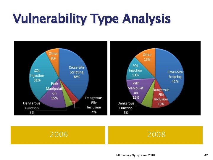Vulnerability Type Analysis 2006 2008 IMI Security Symposium 2010 42 Vulnerability Type Analysis 2006 2008 IMI Security Symposium 2010 42