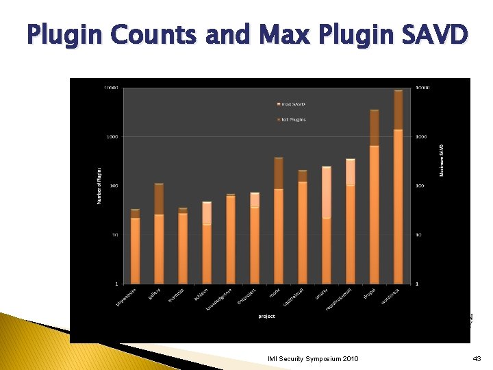 Plugin Counts and Max Plugin SAVD IMI Security Symposium 2010 43 Plugin Counts and Max Plugin SAVD IMI Security Symposium 2010 43