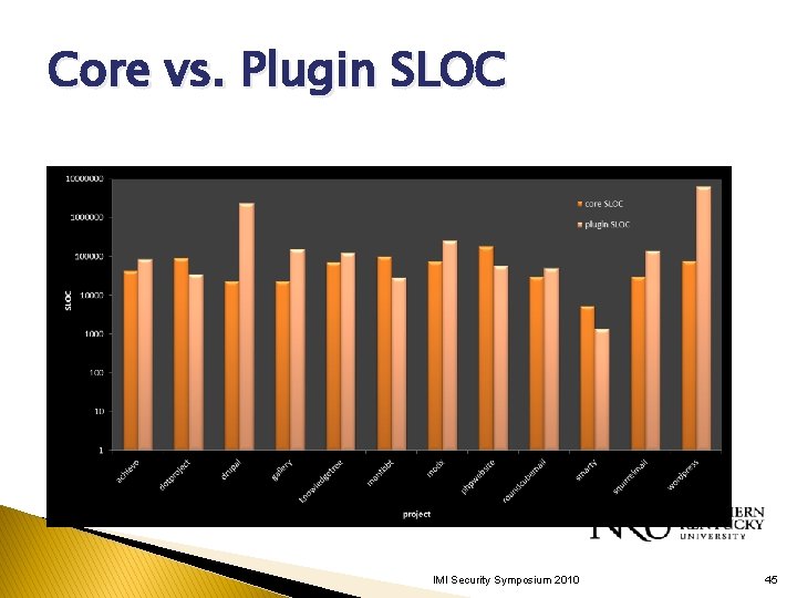 Core vs. Plugin SLOC IMI Security Symposium 2010 45 Core vs. Plugin SLOC IMI Security Symposium 2010 45