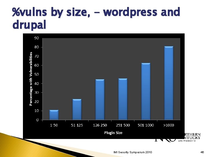 %vulns by size, - wordpress and drupal IMI Security Symposium 2010 46 %vulns by size, - wordpress and drupal IMI Security Symposium 2010 46