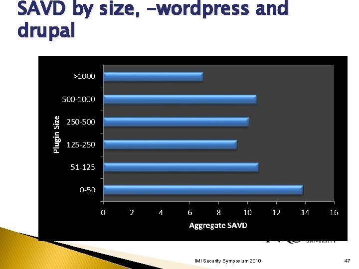 SAVD by size, -wordpress and drupal IMI Security Symposium 2010 47 SAVD by size, -wordpress and drupal IMI Security Symposium 2010 47