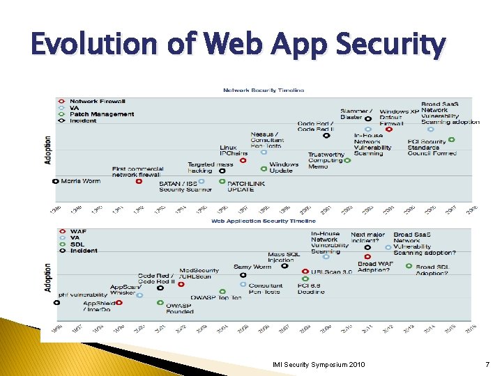 Evolution of Web App Security IMI Security Symposium 2010 7 Evolution of Web App Security IMI Security Symposium 2010 7