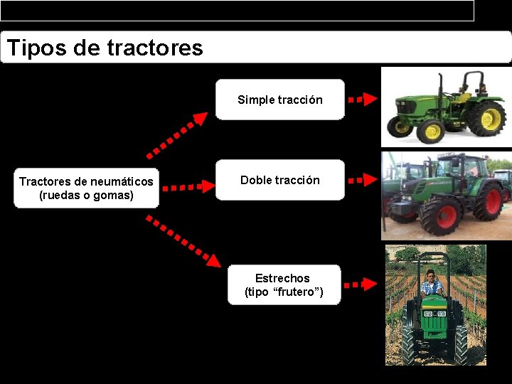 Tipos de tractores Simple tracción Tractores de neumáticos (ruedas o gomas) Doble tracción Estrechos