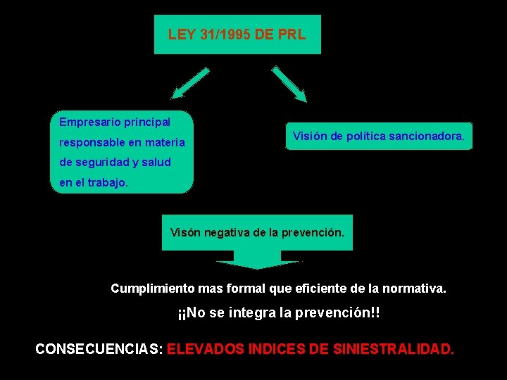 LEY 31/1995 DE PRL Empresario principal responsable en materia Visión de política sancionadora. de