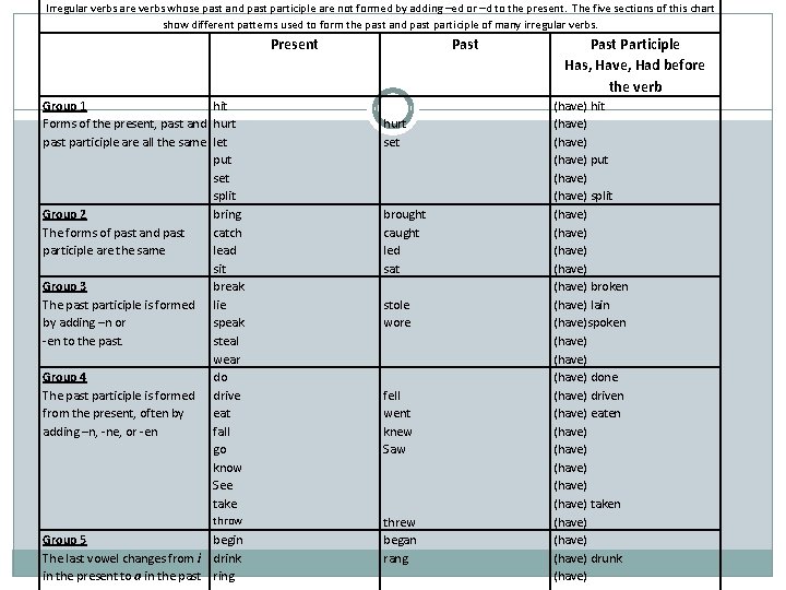 Irregular verbs are verbs whose past and past participle are not formed by adding