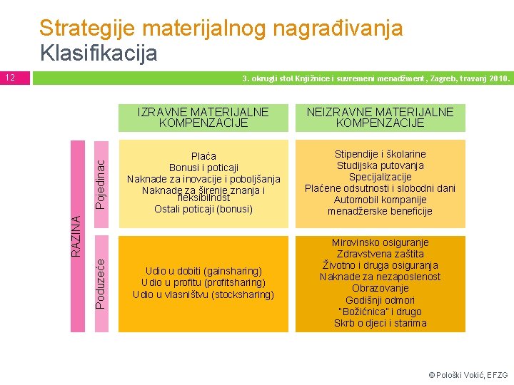 Strategije materijalnog nagrađivanja Klasifikacija 12 IZRAVNE MATERIJALNE KOMPENZACIJE NEIZRAVNE MATERIJALNE KOMPENZACIJE Plaća Bonusi i