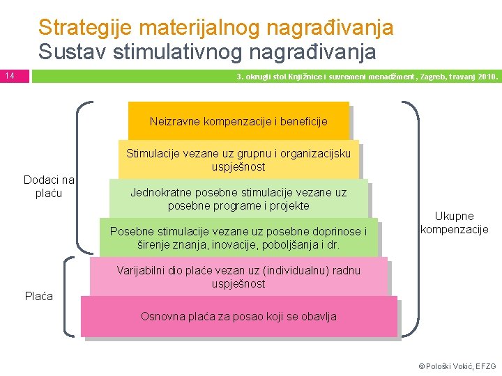 Strategije materijalnog nagrađivanja Sustav stimulativnog nagrađivanja 14 3. okrugli stol Knjižnice i suvremeni menadžment,