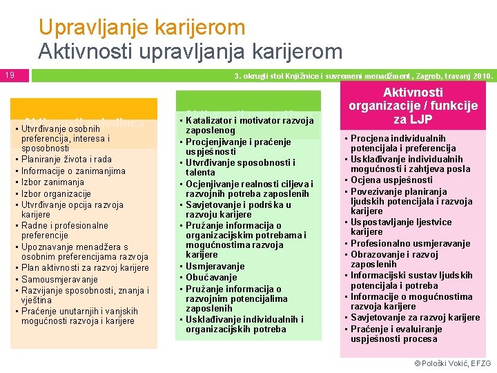 Upravljanje karijerom Aktivnosti upravljanja karijerom 19 3. okrugli stol Knjižnice i suvremeni menadžment, Zagreb,