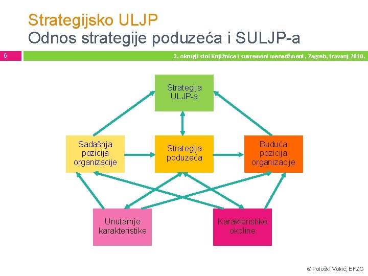 Strategijsko ULJP Odnos strategije poduzeća i SULJP-a 6 3. okrugli stol Knjižnice i suvremeni