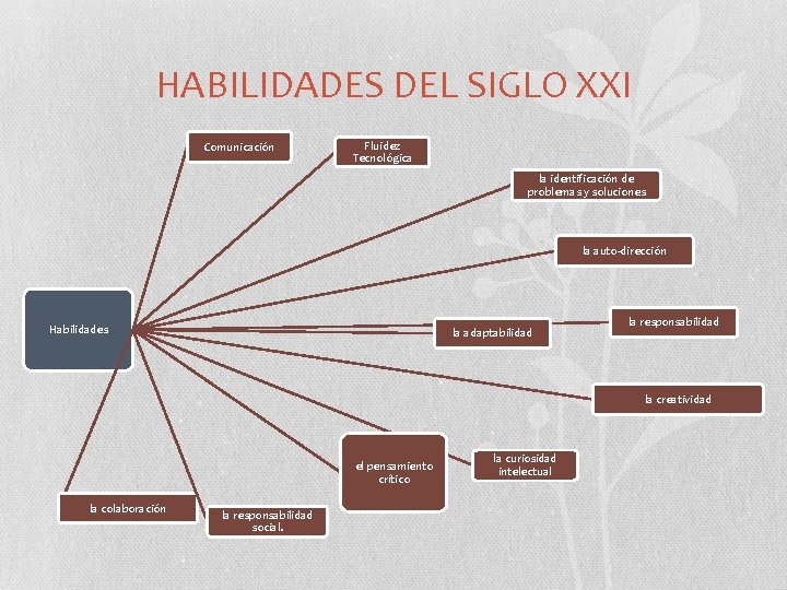 HABILIDADES DEL SIGLO XXI Comunicación Fluidez Tecnológica la identificación de problemas y soluciones la