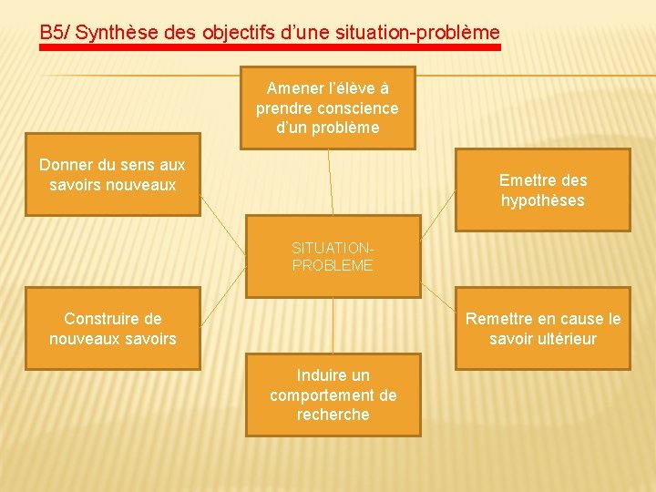 B 5/ Synthèse des objectifs d’une situation-problème Amener l’élève à prendre conscience d’un problème