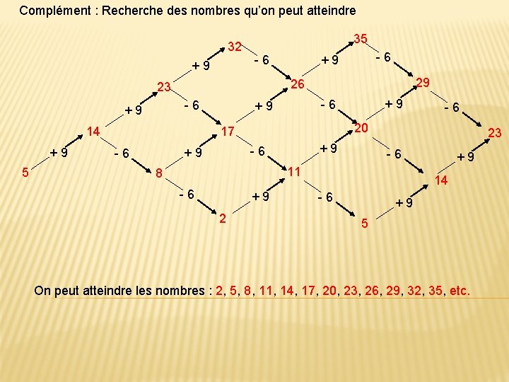 Complément : Recherche des nombres qu’on peut atteindre 32 +9 35 -6 14 +9