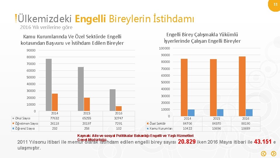 11 Ülkemizdeki Engelli Bireylerin İstihdamı 2016 Yılı verilerine göre Kamu Kurumlarında Ve Özel Sektörde