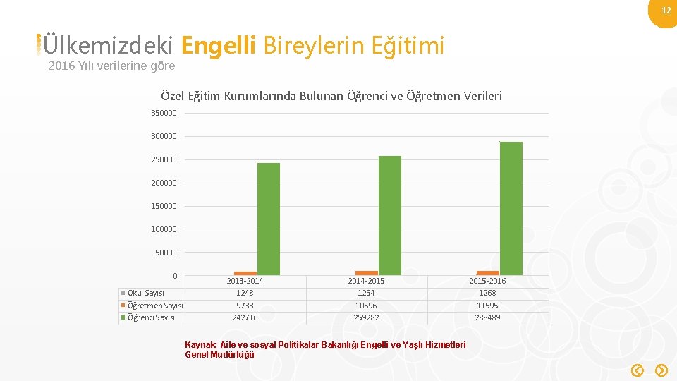 12 Ülkemizdeki Engelli Bireylerin Eğitimi 2016 Yılı verilerine göre Özel Eğitim Kurumlarında Bulunan Öğrenci