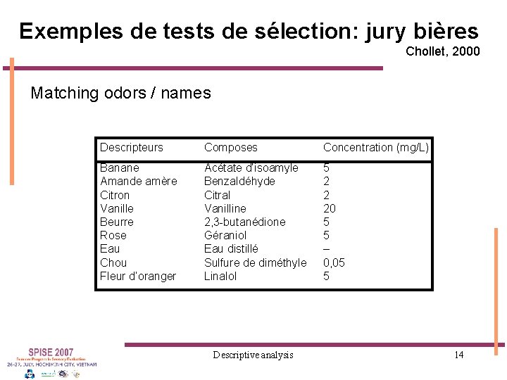 Exemples de tests de sélection: jury bières Chollet, 2000 Matching odors / names Descripteurs