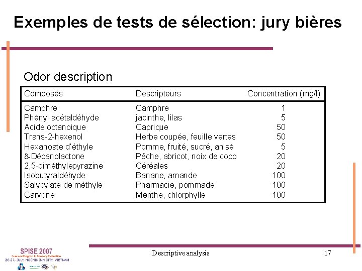 Exemples de tests de sélection: jury bières Odor description Composés Descripteurs Camphre Phényl acétaldéhyde