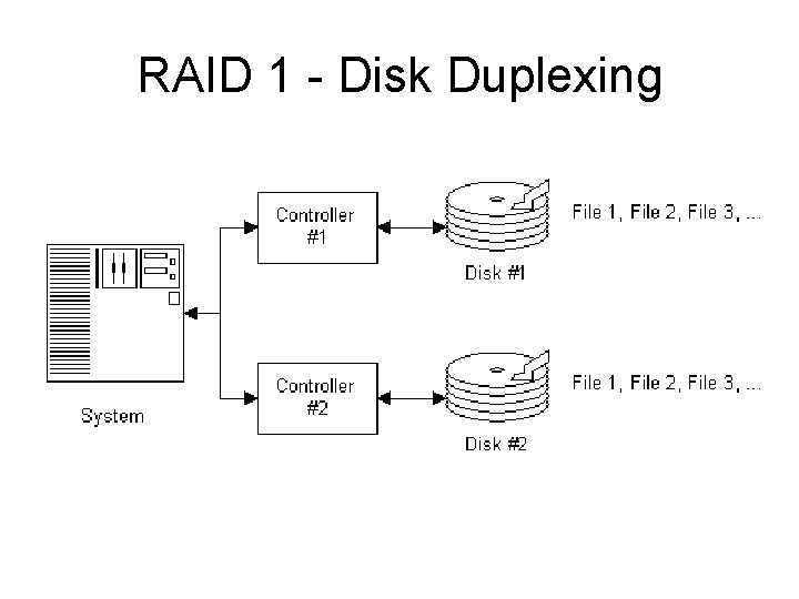 RAID 1 - Disk Duplexing 
