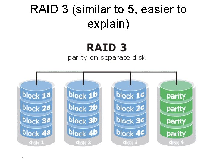 RAID 3 (similar to 5, easier to explain) 