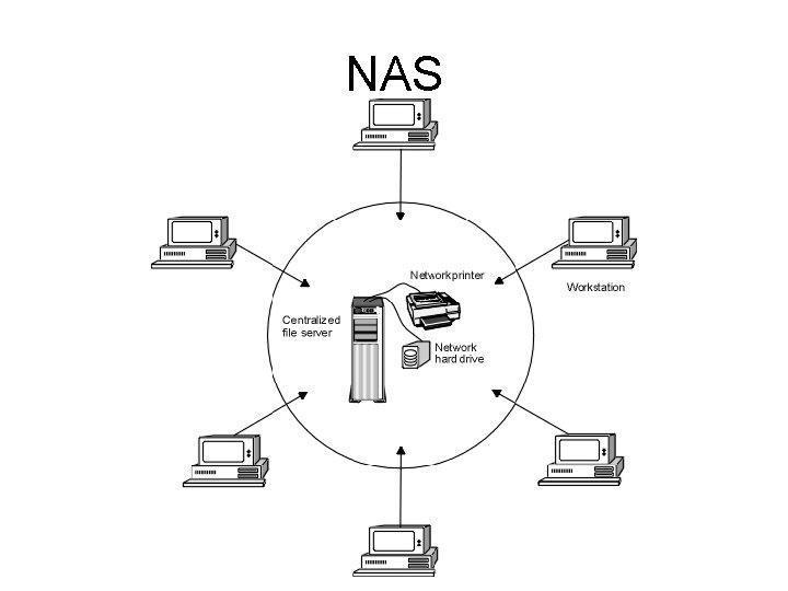 NAS 