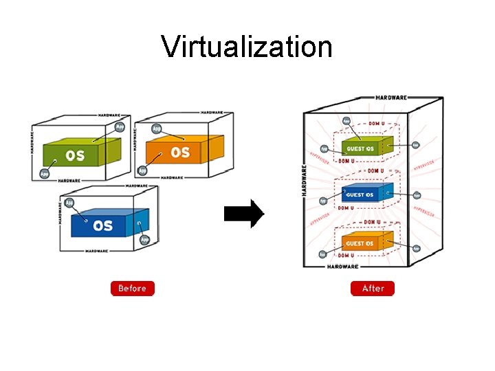 Virtualization 