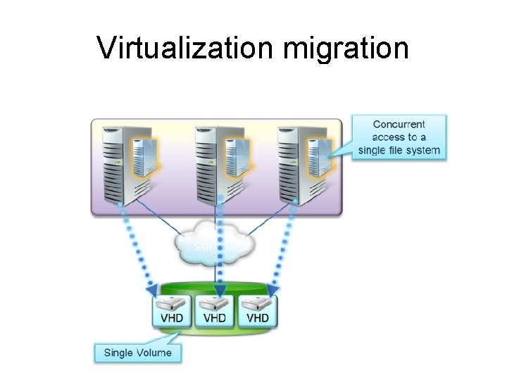 Virtualization migration 