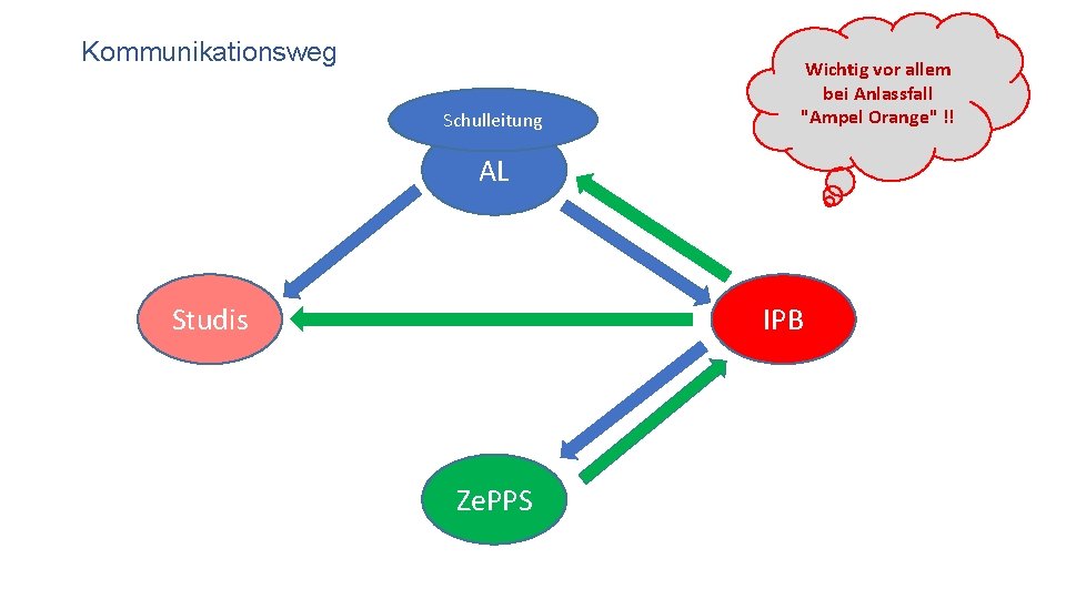 Kommunikationsweg Schulleitung Wichtig vor allem bei Anlassfall "Ampel Orange" !! AL IPB Studis Ze.