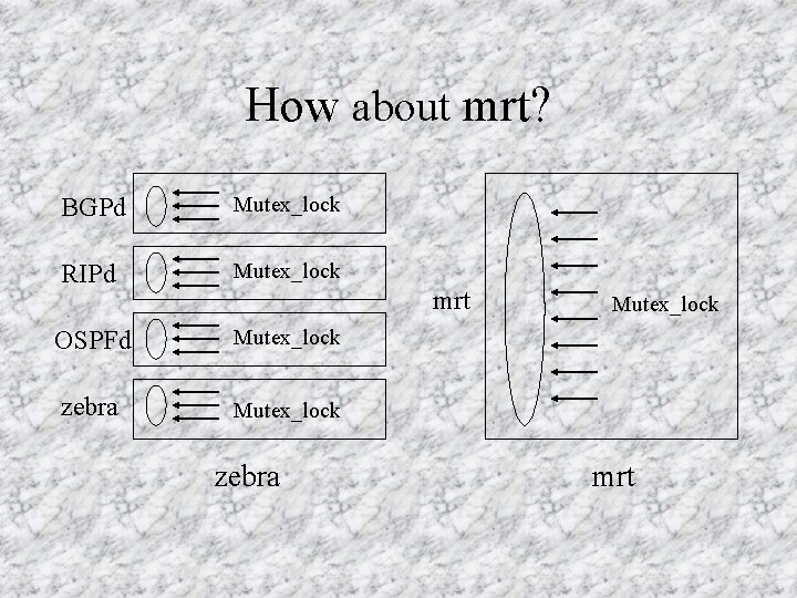 How about mrt? BGPd Mutex_lock RIPd Mutex_lock mrt OSPFd Mutex_lock zebra Mutex_lock mrt 