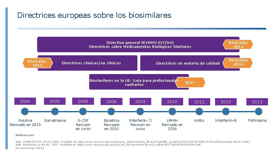 Directrices europeas sobre los biosimilares Directiva general 9 CHMP/437/04) Directrices sobre Medicamentos Biológicos Similares