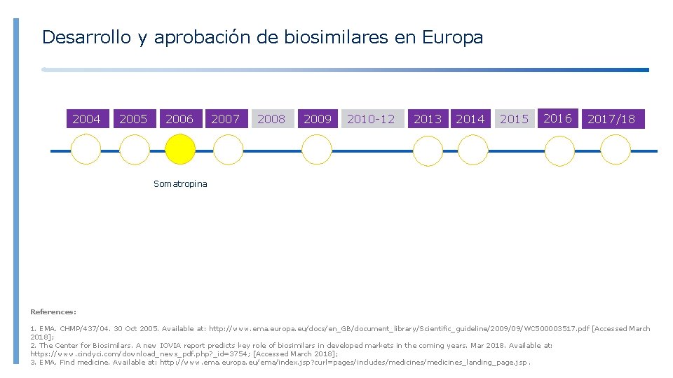 Desarrollo y aprobación de biosimilares en Europa 2004 2005 2006 2007 2008 2009 2010