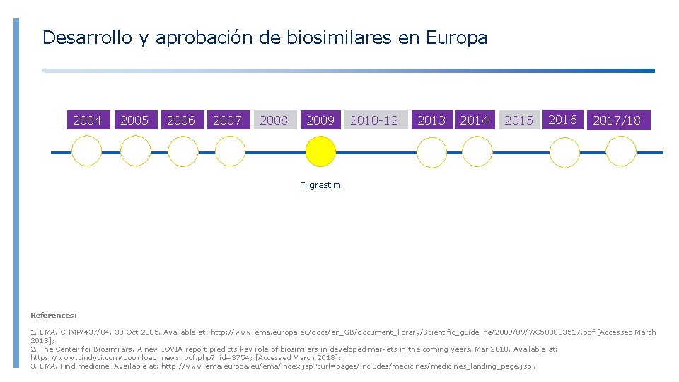 Desarrollo y aprobación de biosimilares en Europa 2004 2005 2006 2007 2008 2009 2010