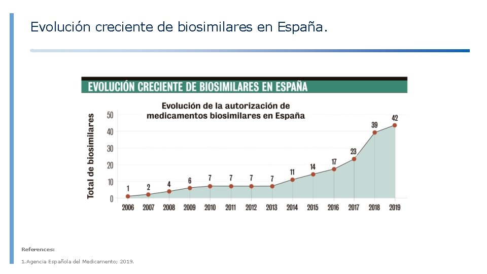 Evolución creciente de biosimilares en España. References: 1. Agencia Española del Medicamento; 2019. 