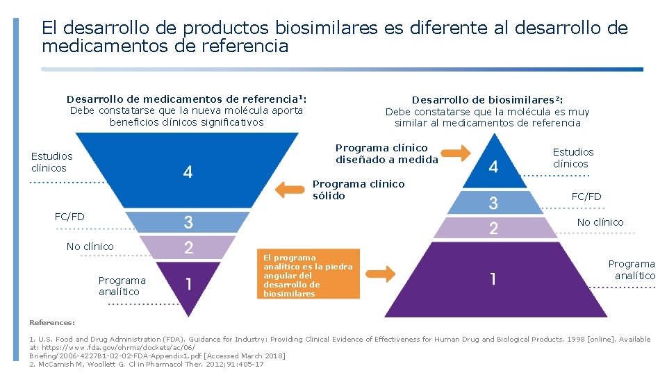 El desarrollo de productos biosimilares es diferente al desarrollo de medicamentos de referencia Desarrollo