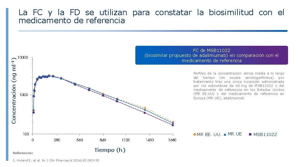 La FC y la FD se utilizan para constatar la biosimilitud con el medicamento