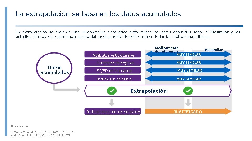 La extrapolación se basa en los datos acumulados La extrapolación se basa en una