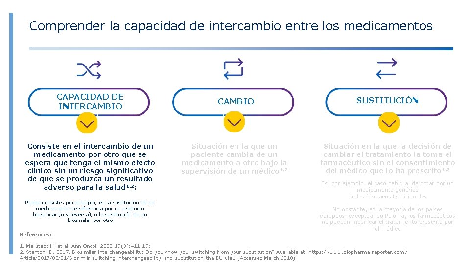 Comprender la capacidad de intercambio entre los medicamentos CAPACIDAD DE INTERCAMBIO Consiste en el