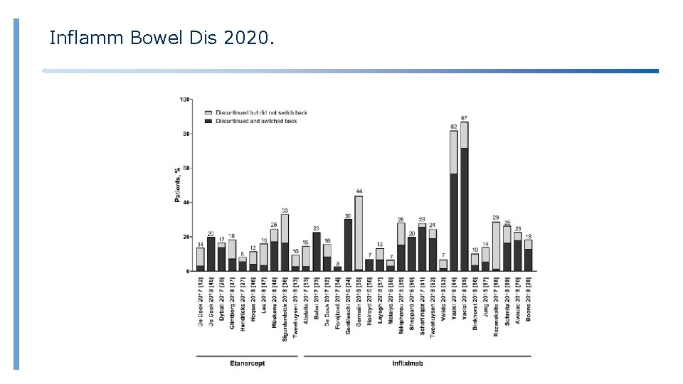 Inflamm Bowel Dis 2020. Etanercept Uso del 44 % en los 14 meses posteriores