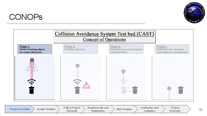 CONOPs Project Overview Design Solution Critical Project Elements Requirements and Satisfaction Risk Analysis Verification