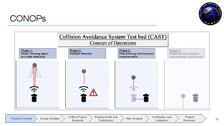 CONOPs Project Overview Design Solution Critical Project Elements Requirements and Satisfaction Risk Analysis Verification