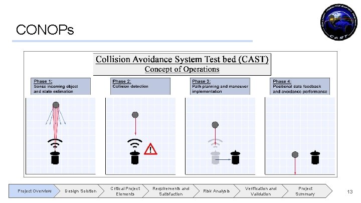 CONOPs Project Overview Design Solution Critical Project Elements Requirements and Satisfaction Risk Analysis Verification